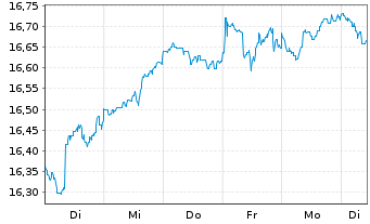 Chart La Franc. Syst. ETF Dachfonds Inhaber-Anteile P - 1 Woche