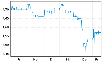 Chart Edel SE & Co. KGaA - 1 Woche