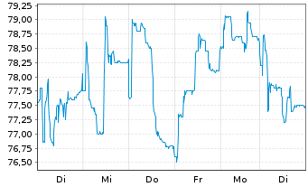 Chart Elmos Semiconductor SE - 1 Woche