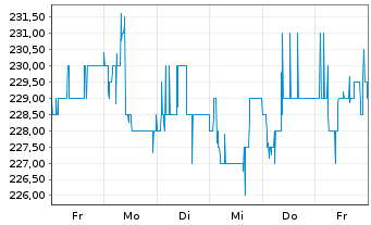 Chart Masch. Berth. Hermle AG VZ - 1 Woche