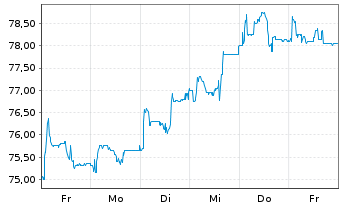 Chart Hornbach Holding AG&Co.KGaA - 1 Woche