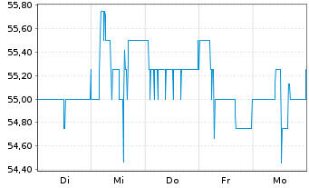 Chart Mühlbauer Holding AG - 1 Week