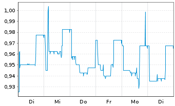 Chart TTL Beteiligungs- u. Grundbesitz-AG - 1 semaine