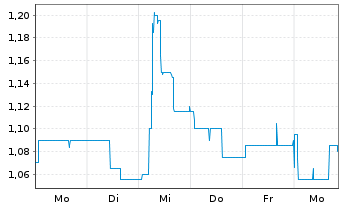 Chart medondo holding AG - 1 Woche