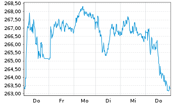 Chart Allianz SE - 1 Week