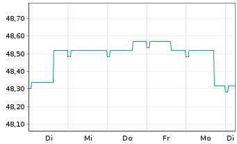 Chart Allianz Europazins Inhaber-Anteile A (EUR) - 1 Woche