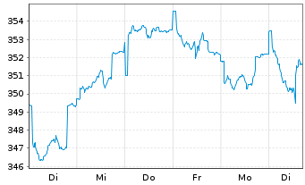 Chart DWS ESG Qi LowVol Eur Inhaber-Anteile NC - 1 Woche