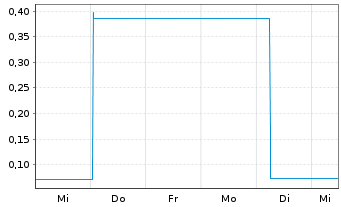 Chart AXA Immoselect Inhaber-Anteile - 1 Woche