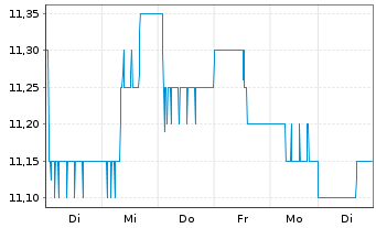 Chart Allane SE - 1 Woche