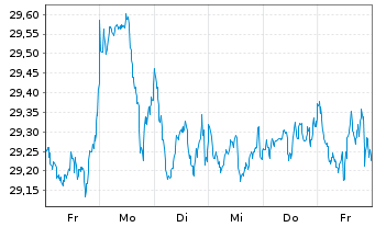 Chart iSh.ST.Gl.Sel.Div.100 U.ETF DE - 1 Woche