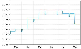 Chart SKAG Euroinvest Corporates Inhaber-Anteile - 1 Woche