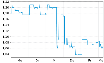 Chart DEMIRE Deutsche Mittelstand Real Estate AG - 1 Woche