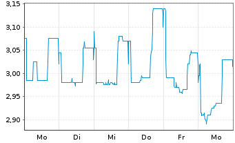 Chart Deutsche Konsum REIT-AG - 1 Woche