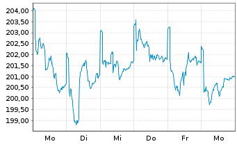 Chart sentix Fonds Aktie.Deutschland - 1 Woche