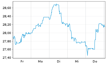Chart Deutsche Beteiligungs AG - 1 semaine