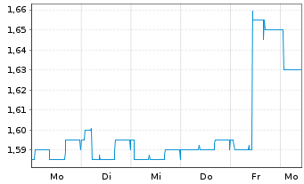 Chart DF Deutsche Forfait AG - 1 Woche