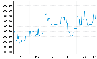 Chart Deutsche Pfandbriefbank AG MTN R.35424 v.23(27) - 1 Woche