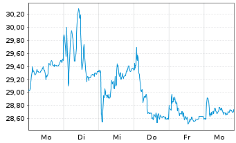 Chart Bayer AG - 1 semaine