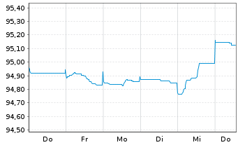 Chart Commerzbank AG MTN-Anl. v.18(28) S.895 - 1 Woche