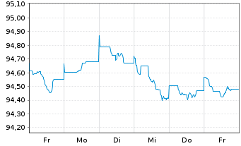 Chart Commerzbank AG MTN-Anl. v.18(28) S.895 - 1 Week