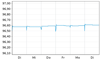 Chart Norddeutsche Landesbank -GZ- S.486 v.17(25) - 1 Woche