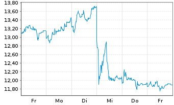 Chart thyssenkrupp nucera AG&Co.KGaA - 1 Week