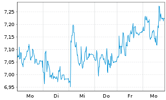 Chart ProSiebenSat.1 Media SE - 1 Woche