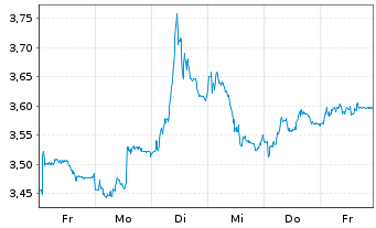 Chart Nokia Corp. - 1 Week