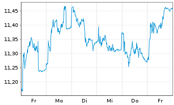Chart Nordea Bank Abp - 1 Woche