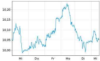 Chart Vivendi S.A. - 1 Week