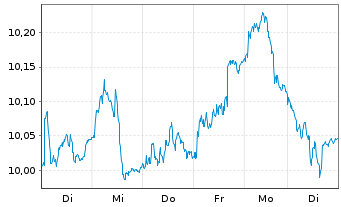Chart Vivendi S.A. - 1 semaine