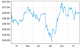 Chart Publicis Groupe S.A. - 1 Week