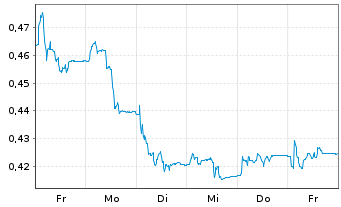 Chart Tullow Oil PLC - 1 Week