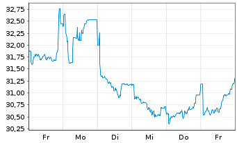 Chart Diageo PLC - 1 Woche