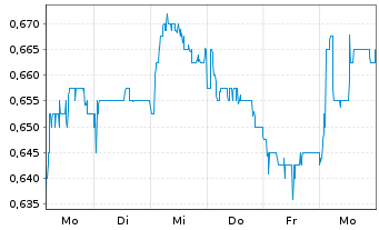 Chart Lloyds TSB Group PLC - 1 Woche
