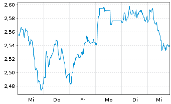 Chart Barclays PLC - 1 Woche