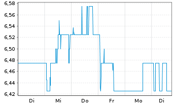 Chart Rightmove PLC - 1 Woche