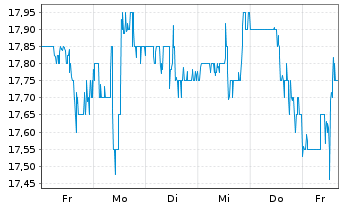 Chart TRONOX HOLDINGS PLC CL. A - 1 Woche