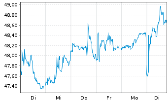 Chart Pershing Square Holdings Ltd. - 1 Woche