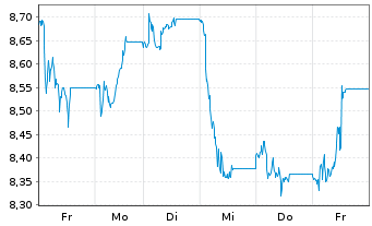 Chart Hellenic Petroleum Hldgs. S.A. - 1 Woche