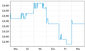 Chart Hang Seng Bank Ltd. - 1 Woche