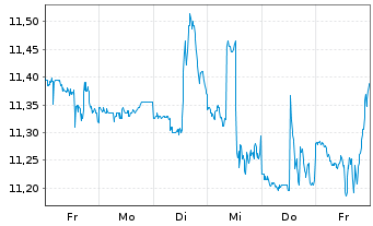 Chart DOLE PLC - 1 Woche