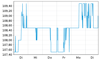 Chart Allegion PLC - 1 Week