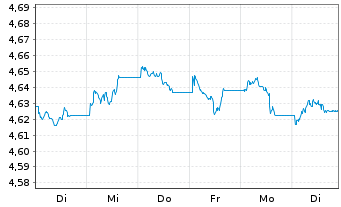 Chart iShs II-iShs $ Flt.Ra.Bd U.ETF - 1 Week