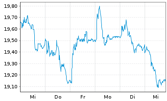 Chart Banca IFIS S.p.A. - 1 Woche