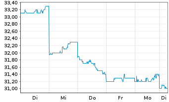 Chart Sapporo Holdings Ltd. - 1 Woche