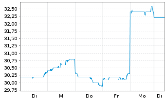 Chart Sumitomo Metal Mining Co. Ltd. - 1 Woche