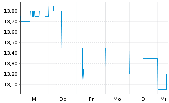 Chart Sega Sammy Holdings Inc. - 1 Woche