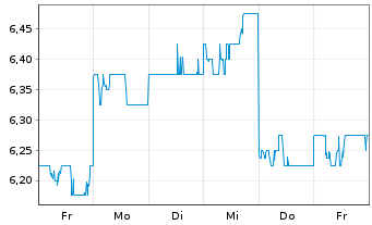 Chart Takara Holdings Inc. - 1 Week