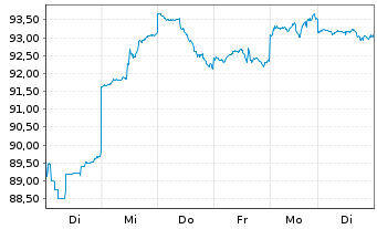 Chart SCREEN Holdings Co. Ltd. - 1 Woche